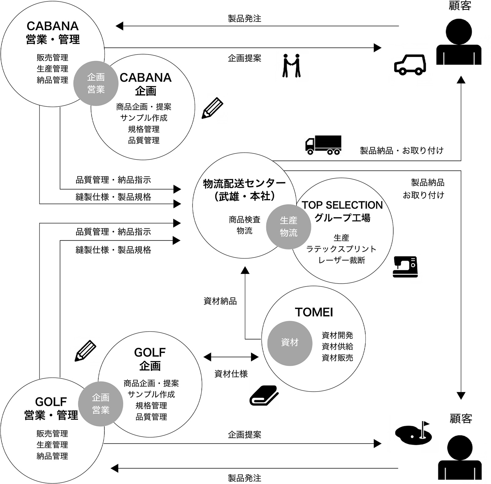 CABANA製品が出来上がるまで